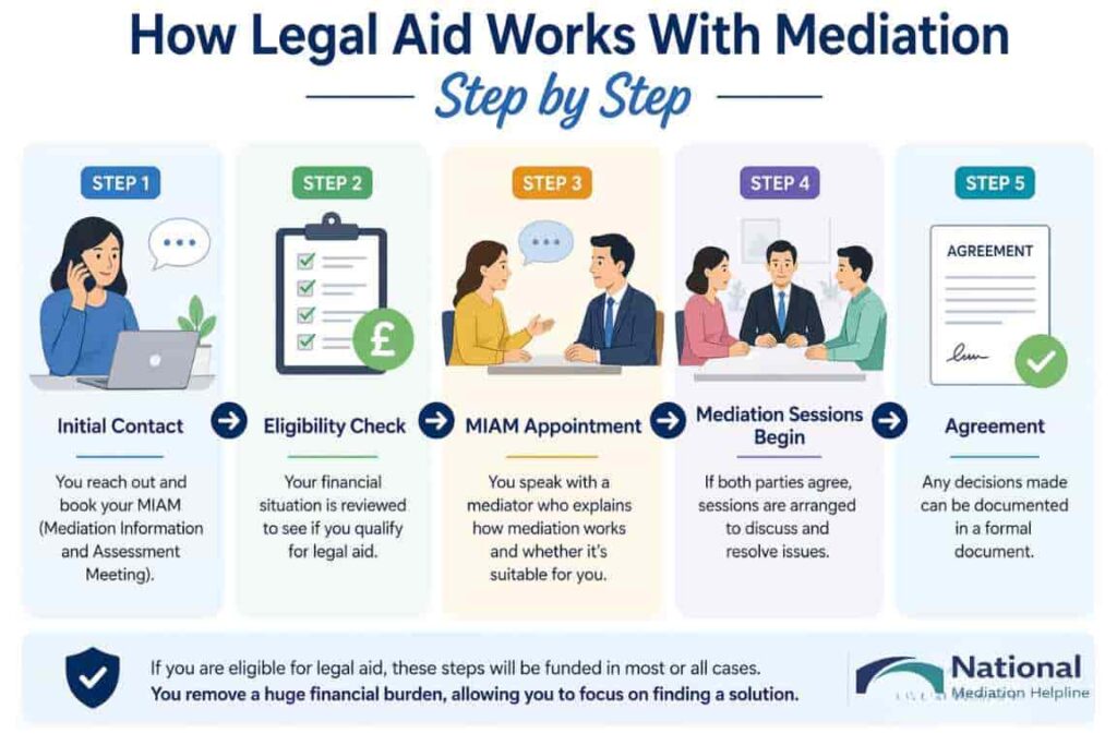 How Legal Aid Works With Mediation Step by Step Cheshire