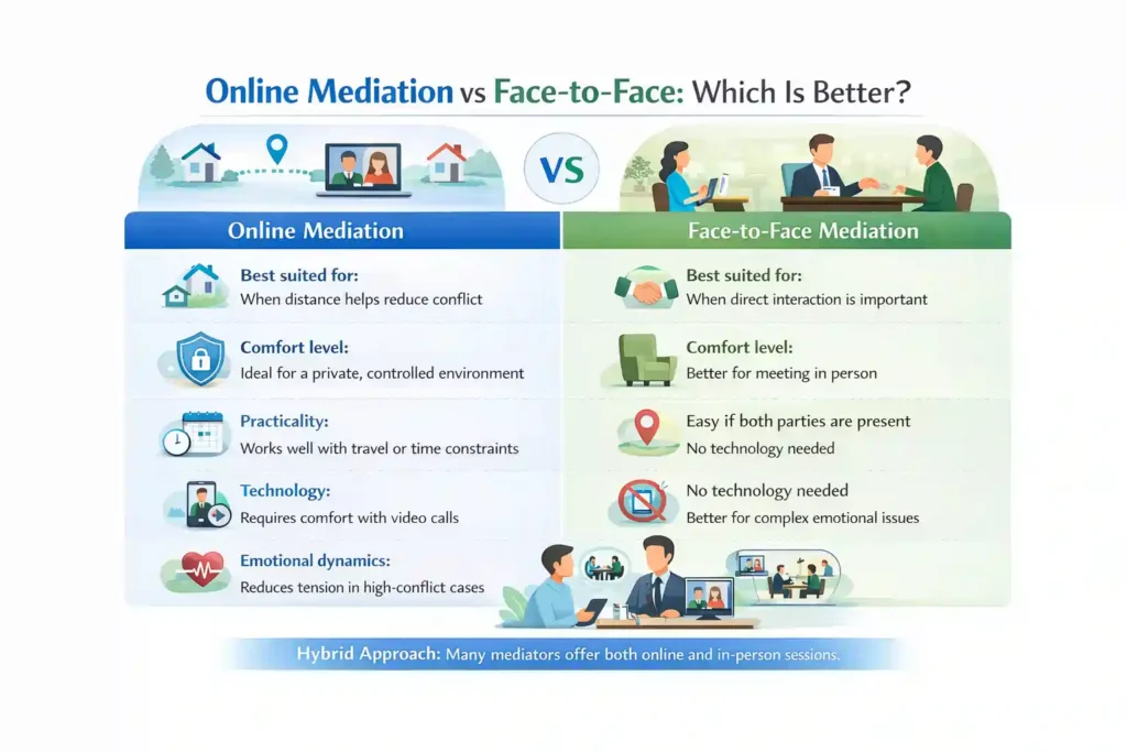 Online Mediation vs Face-to-Face: Which Is Better Cheshire?
