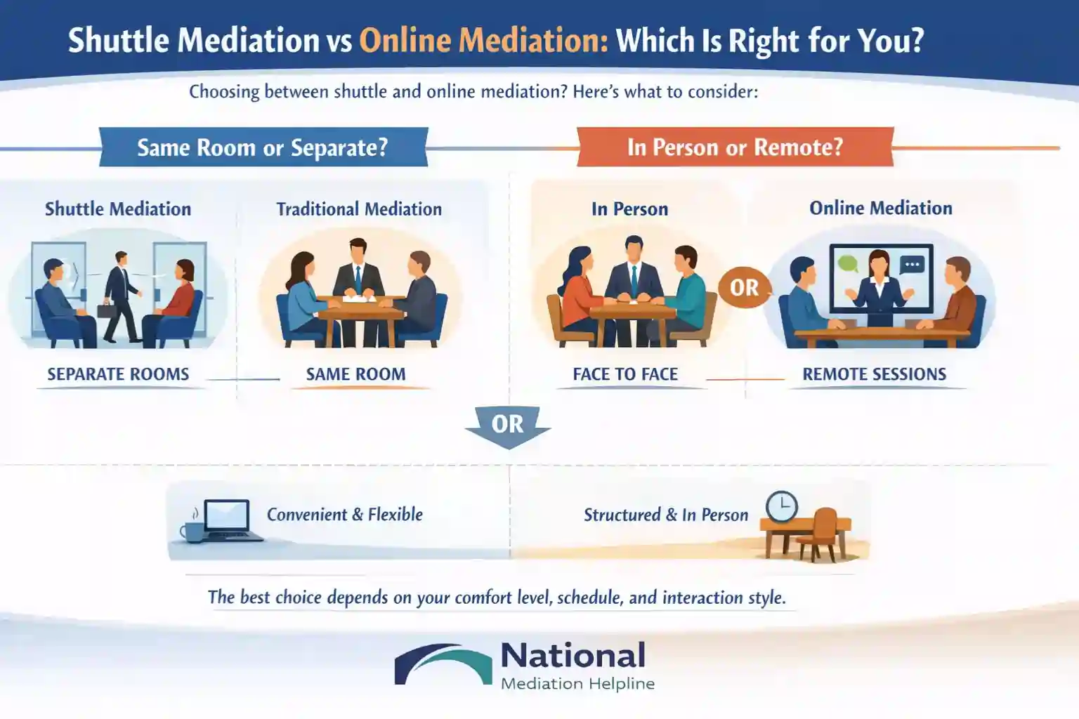 Shuttle Mediation vs Online Mediation Which Is Right for You Cheshire