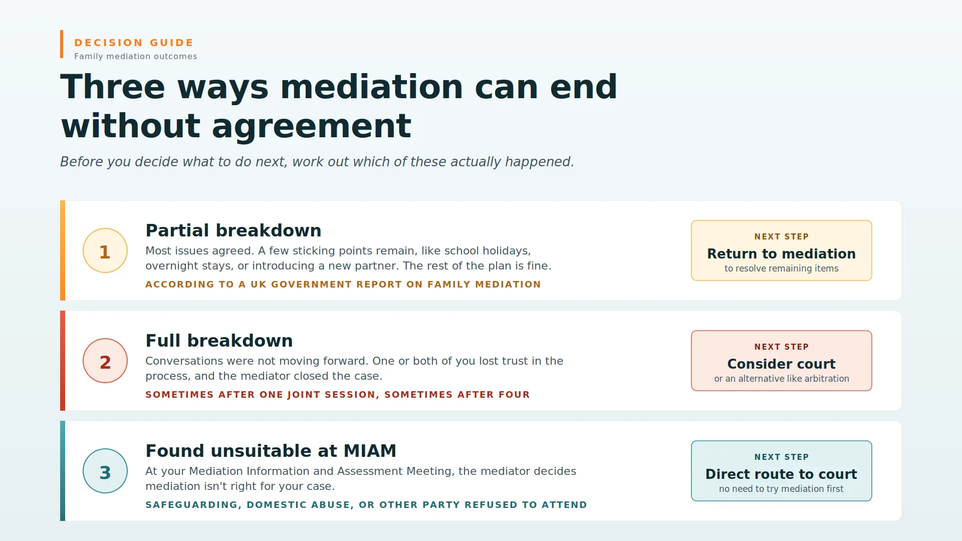 Child Arrangements Mediation Failed What Next Cheshire : Three Ways Mediations End Midway