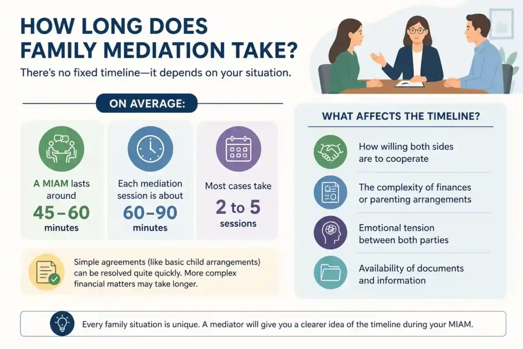 How Long Does Family Mediation Take Cheshire