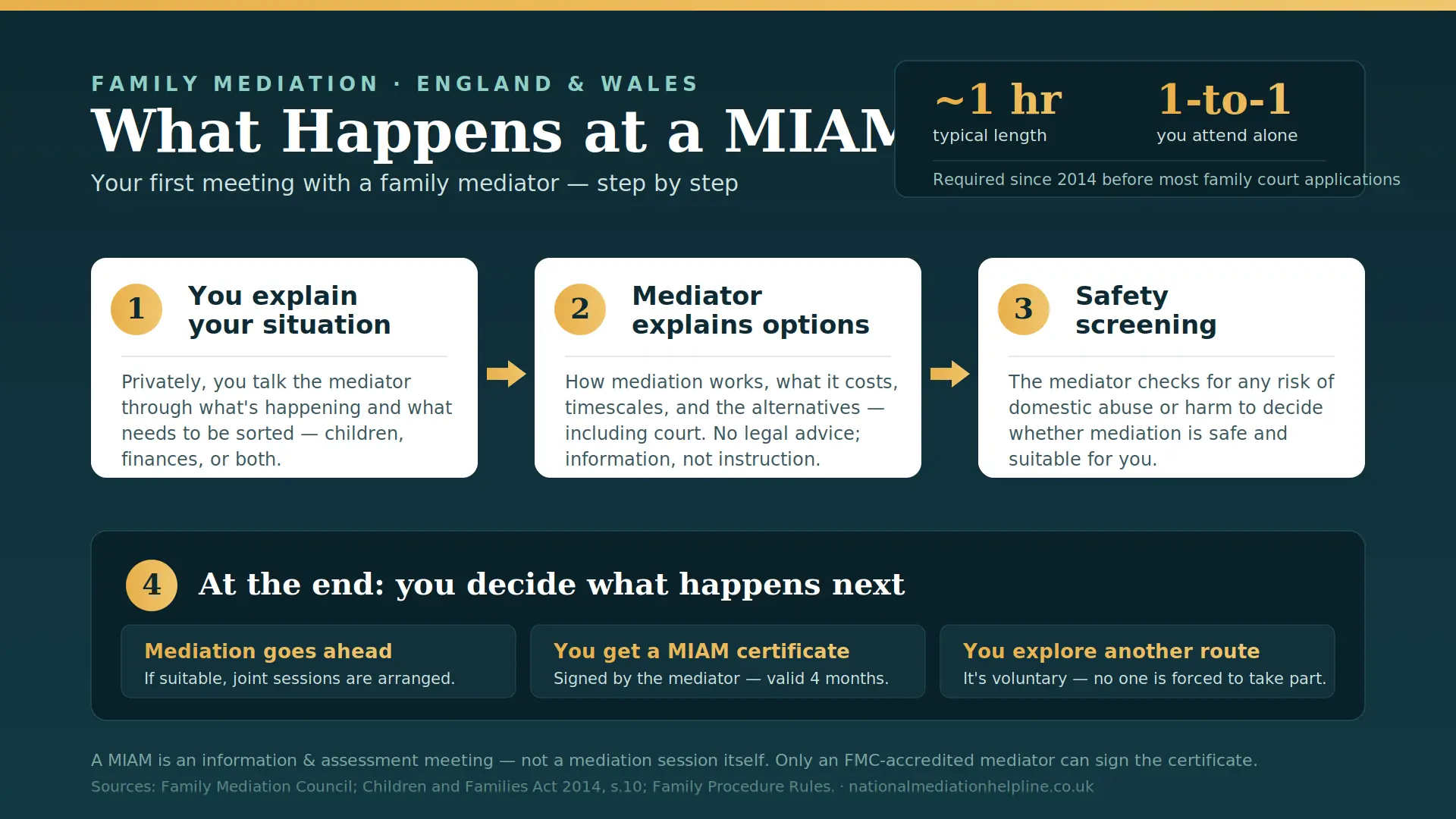 What Actually Happens At a MIAM in Cheshire , UK : MIAMs, Mediation and Peaceful Resolutions 